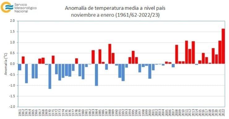 Récords de temperatura máxima y mínima para febrero en la Ciudad de Buenos Aires: a qué se debe este fenómeno extremo