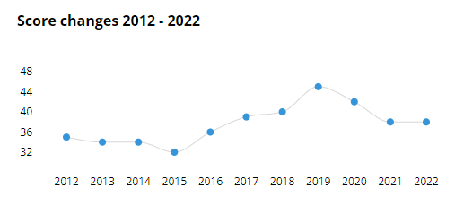 La Argentina se estancó en un índice internacional de percepción de la ...