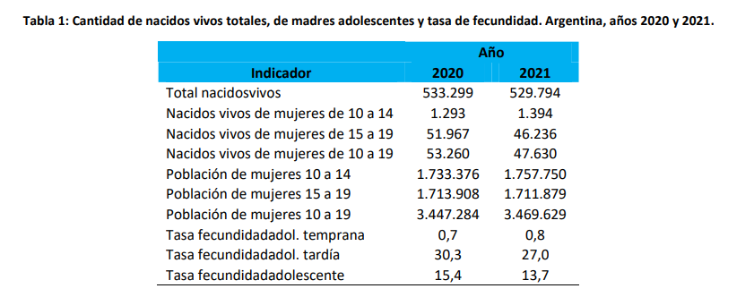 Alberto Fernández: “Logramos un descenso en la tasa de fecundidad adolescente en 1,7 puntos”