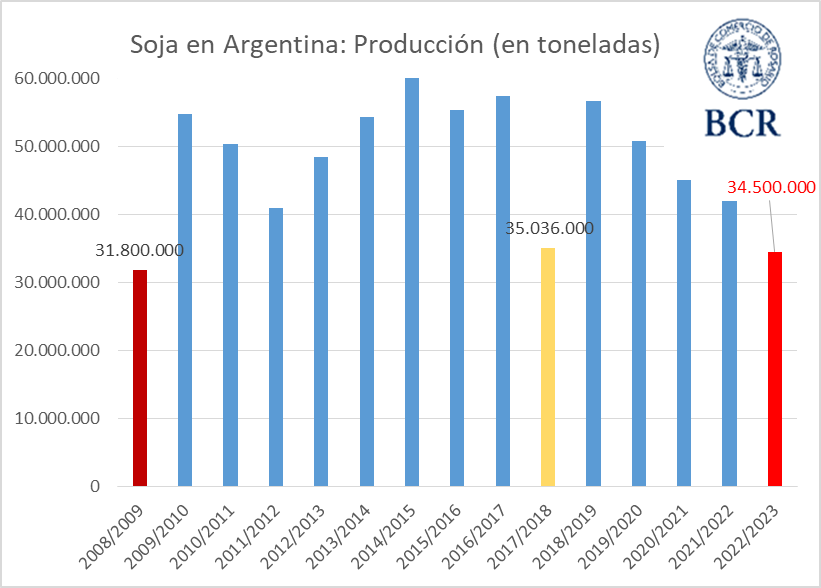 soja produccion