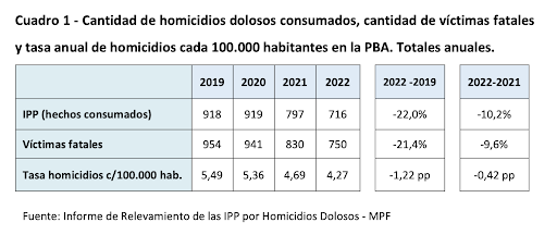 Axel Kicillof, sobre los homicidios dolosos en la Provincia: “El año pasado hubo una reducción con respecto al año anterior del 10% y con respecto de 2019, del 22%”