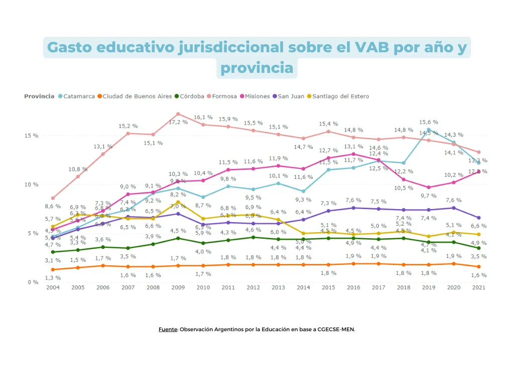 Presupuesto educativo: ¿cuánto invierten las provincias y la Ciudad de Buenos Aires?