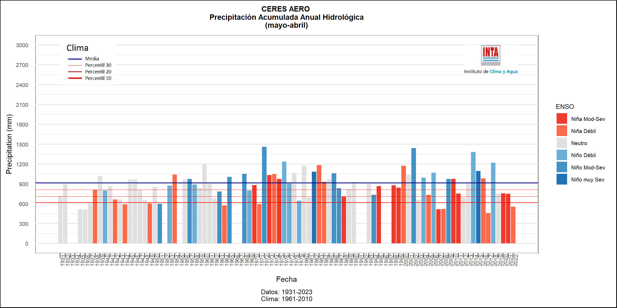 Sequía histórica en la Argentina: qué dicen los datos disponibles 