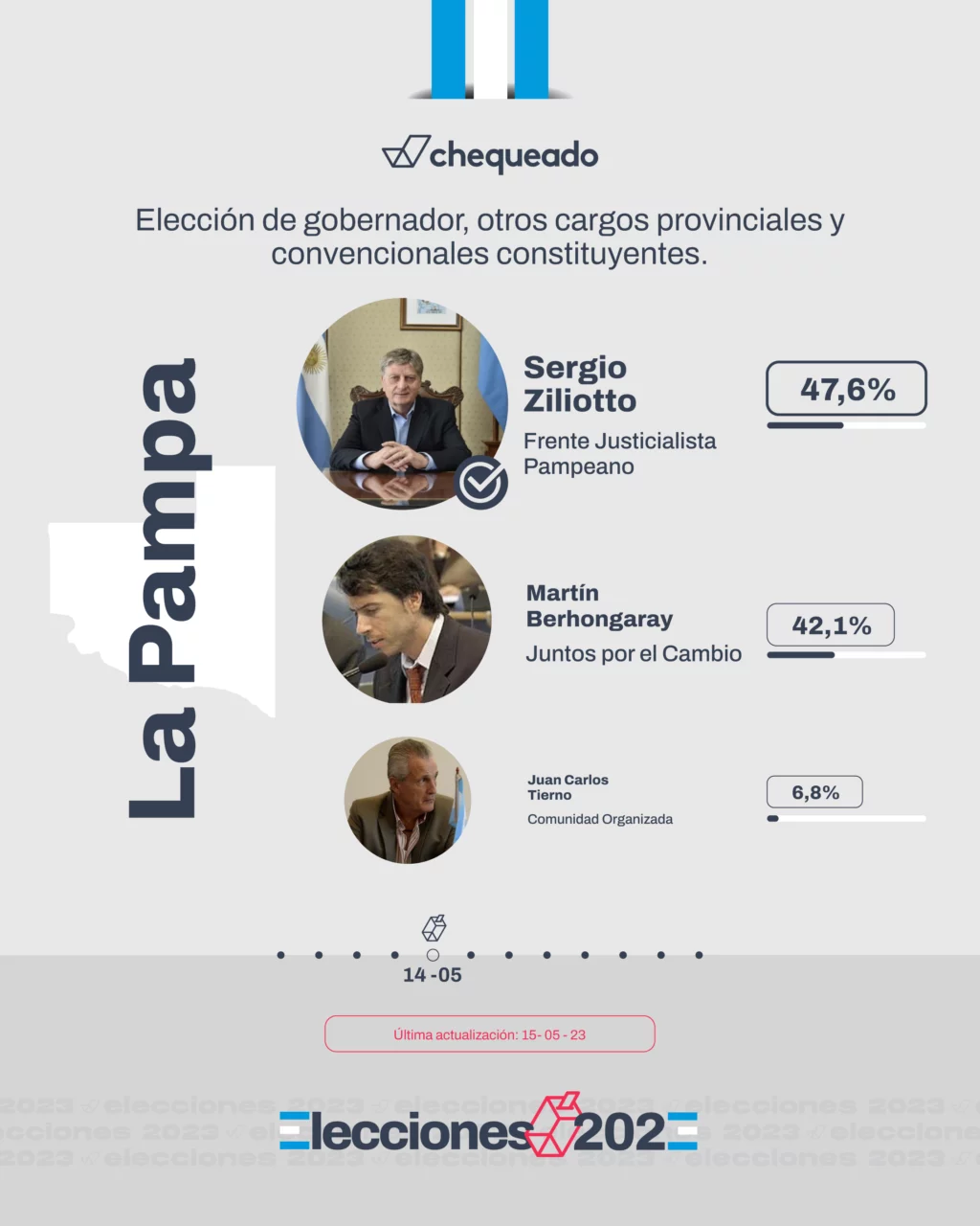 Elecciones 2023 en La Pampa: todo lo que tenés que saber