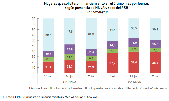 Cinco datos sobre el endeudamiento de los hogares argentinos encabezados por mujeres