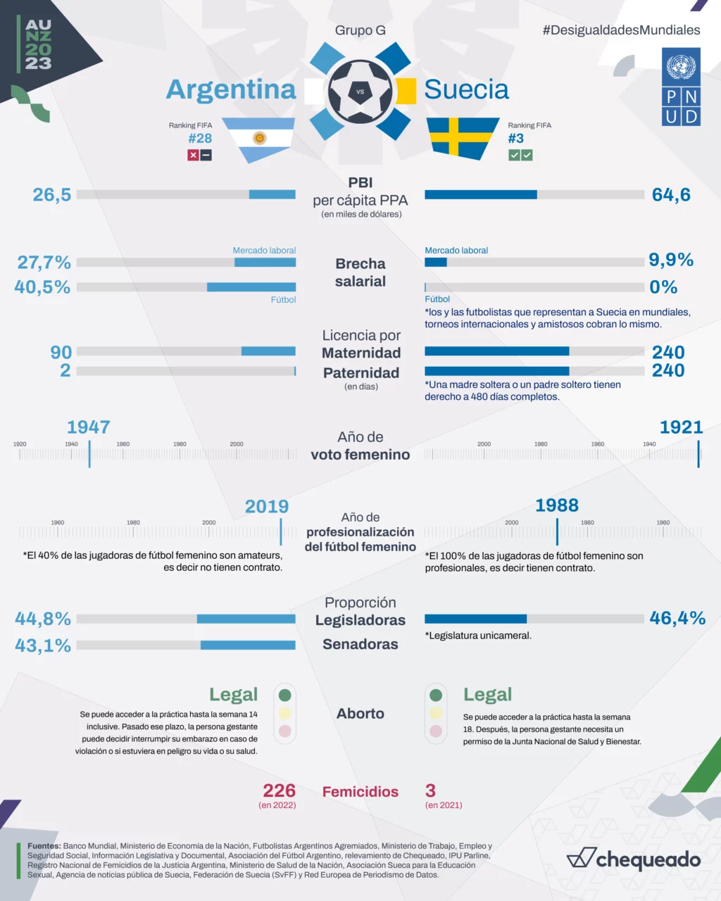 Argentina vs. Suecia en el Mundial de Fútbol femenino: ¿cómo les va a ambos países en política, economía y género?