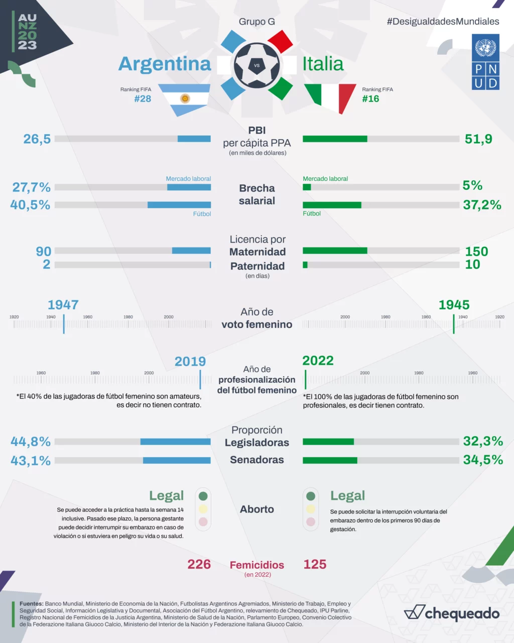 Mundial de fútbol femenino: ¿cuál es el desempeño de la Argentina e Italia en economía y género?