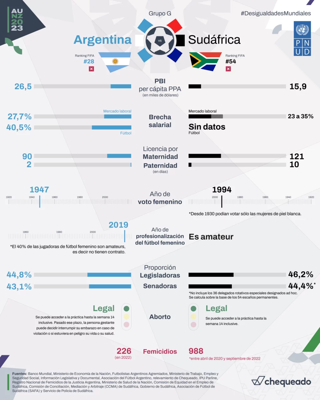 Mundial de fútbol femenino: ¿quién gana si comparamos a Argentina y Sudáfrica en economía, política y género?