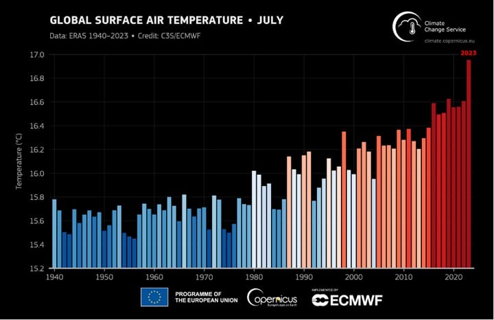 Cambio climático: julio de 2023 fue el mes más caluroso a nivel global desde que se tienen registros