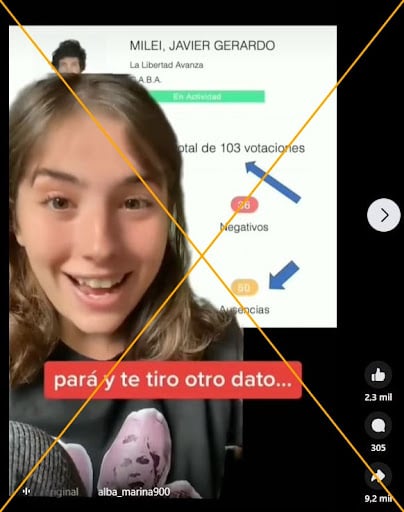 Un video confunde sesiones y votaciones en Diputados y da datos erróneos sobre ausencias de Javier Milei