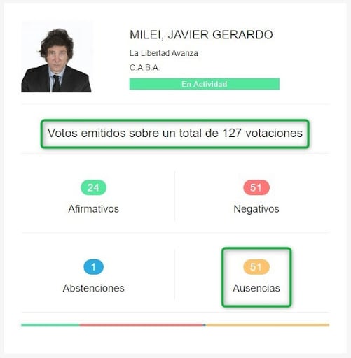 Un video confunde sesiones y votaciones en Diputados y da datos erróneos sobre ausencias de Javier Milei