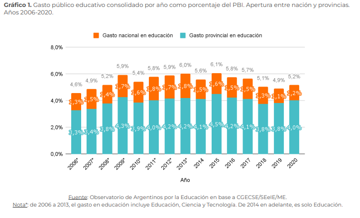 Sergio Massa, en el debate presidencial 2023: "Mandé al Congreso la ley que sube de 6 a 8 puntos del PBI la inversión mínima en educación"