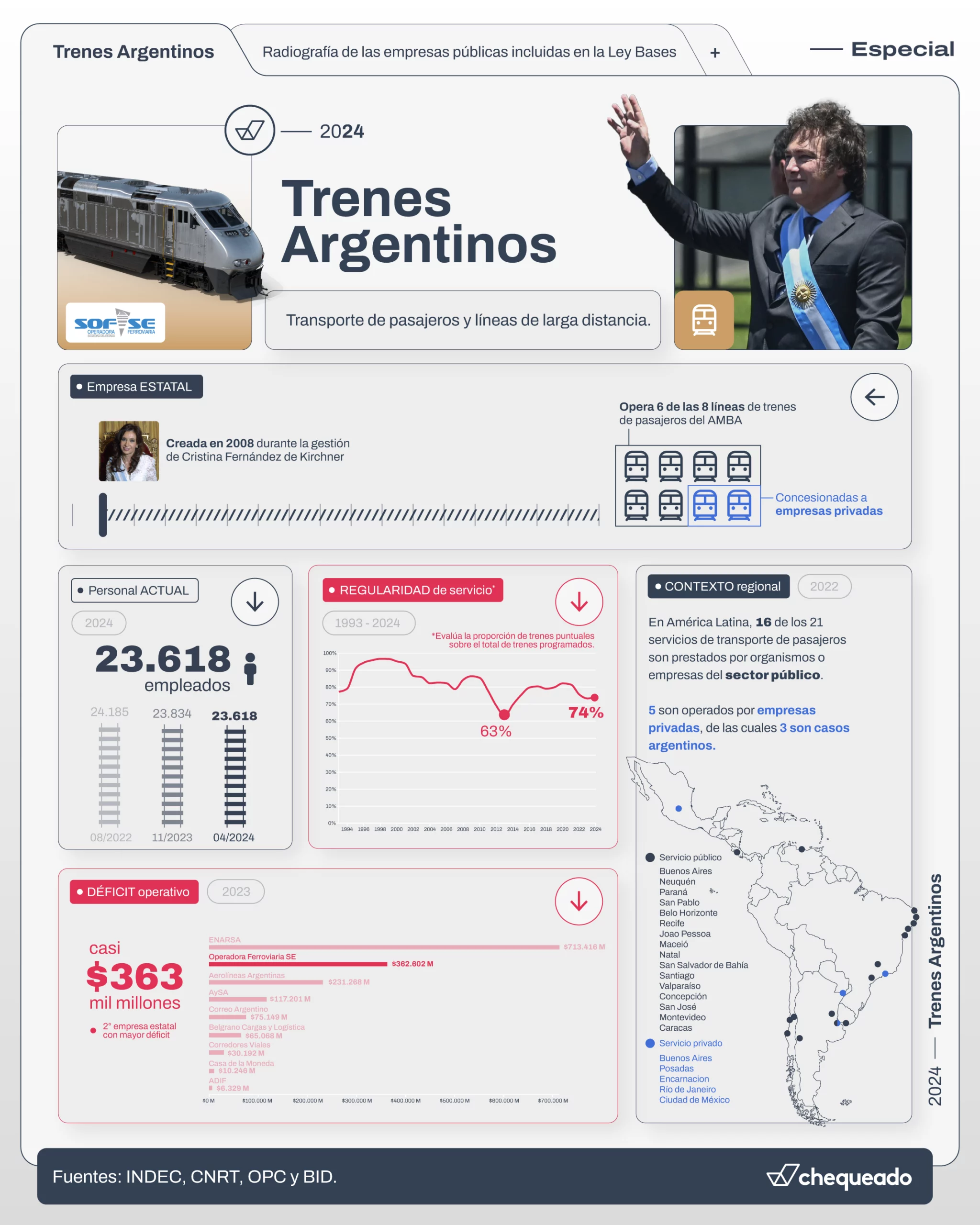 Debaten la privatización de Trenes Argentinos: transporta a más del 85% de los pasajeros, tiene déficit y en el mundo este servicio suele ser estatal