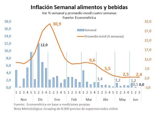 Javier Milei: “En la última semana la inflación de alimentos y bebidas fue del 0%”