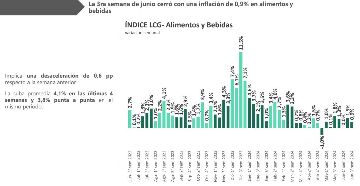 Javier Milei: “En la última semana la inflación de alimentos y bebidas fue del 0%”