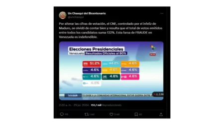 Es falso que el Consejo Nacional Electoral de Venezuela informó que el total de votos emitidos suma un 132%