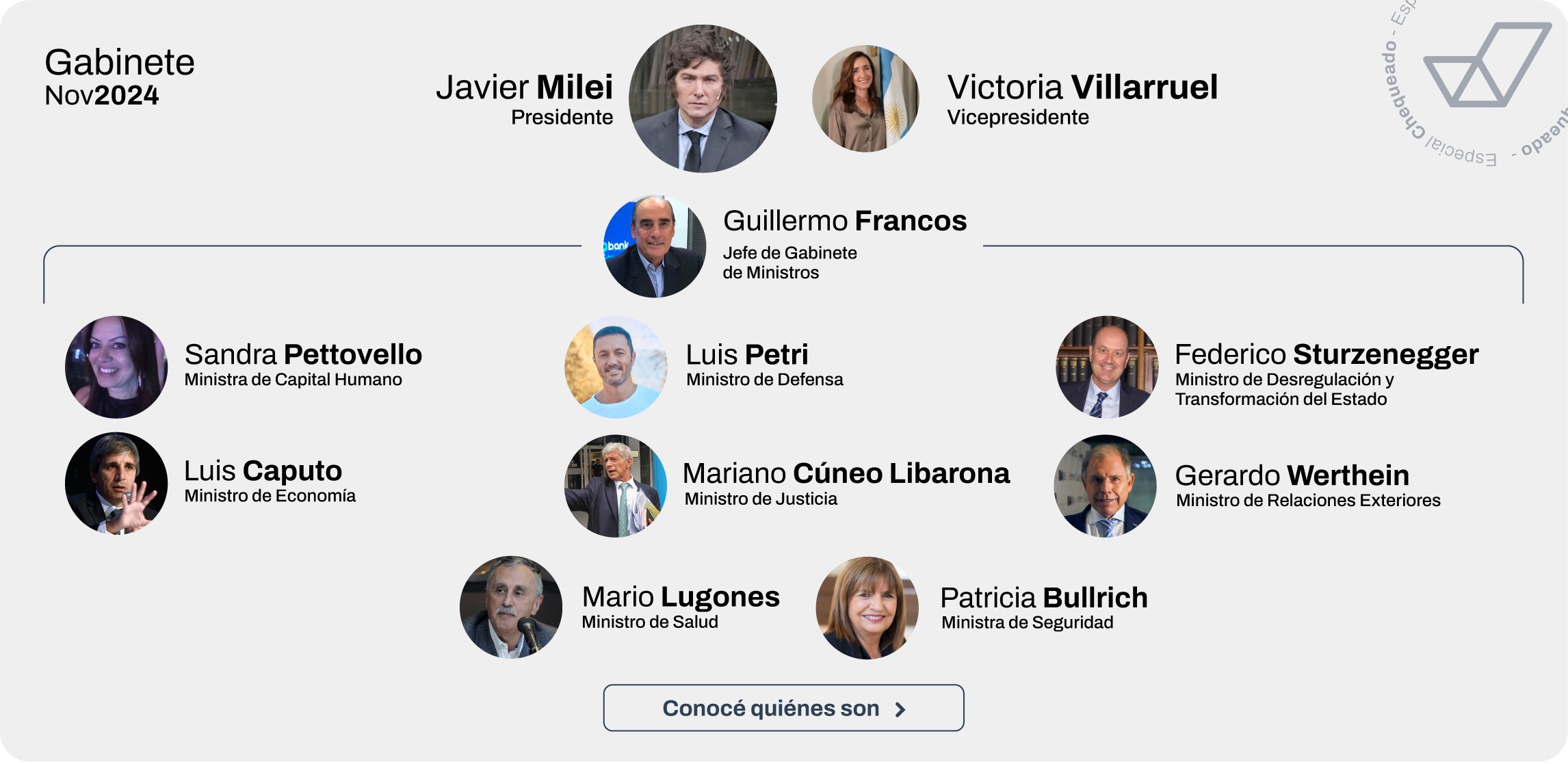 El Gabinete de Javier Milei