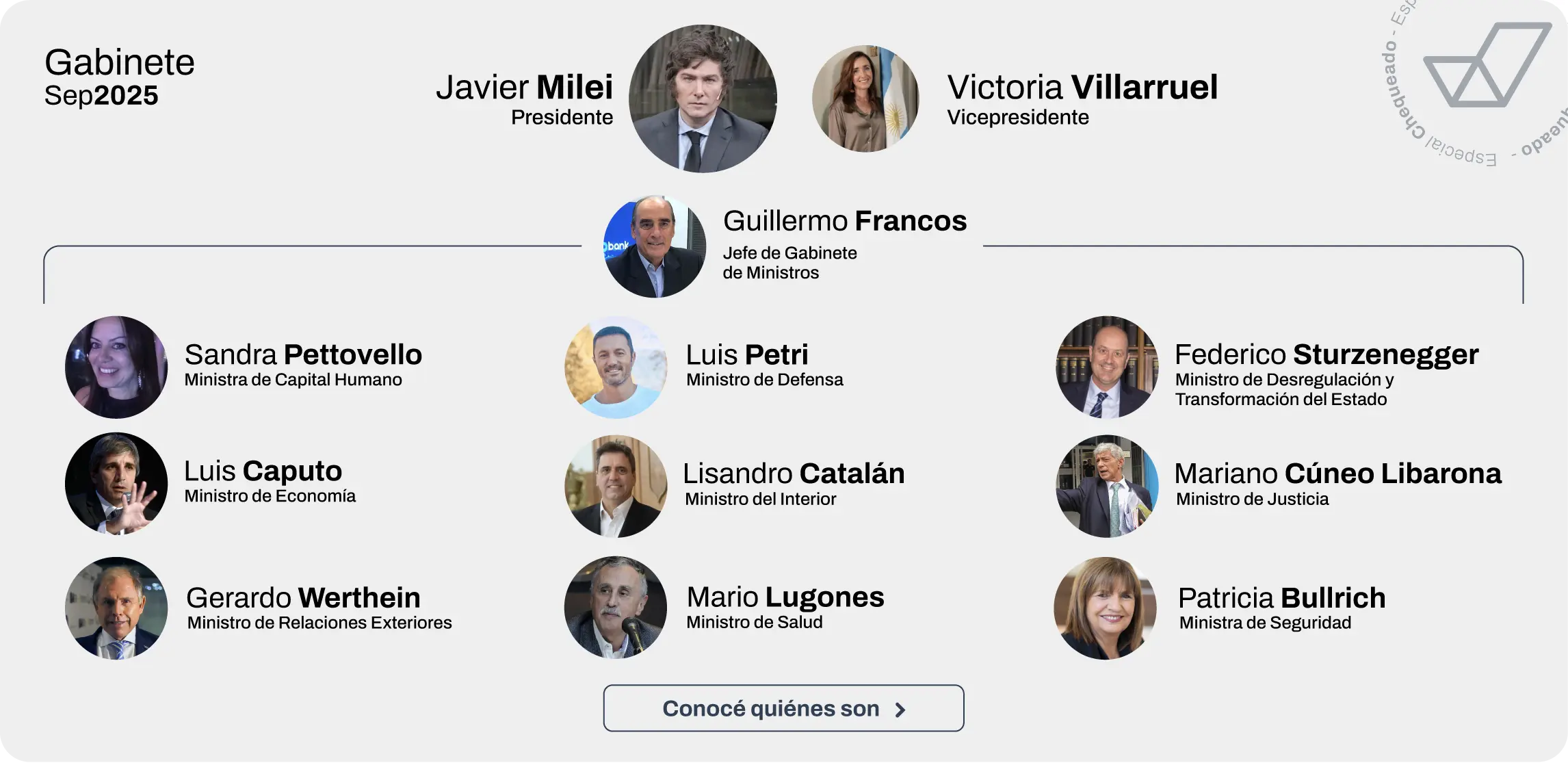 El Gabinete de Javier Milei