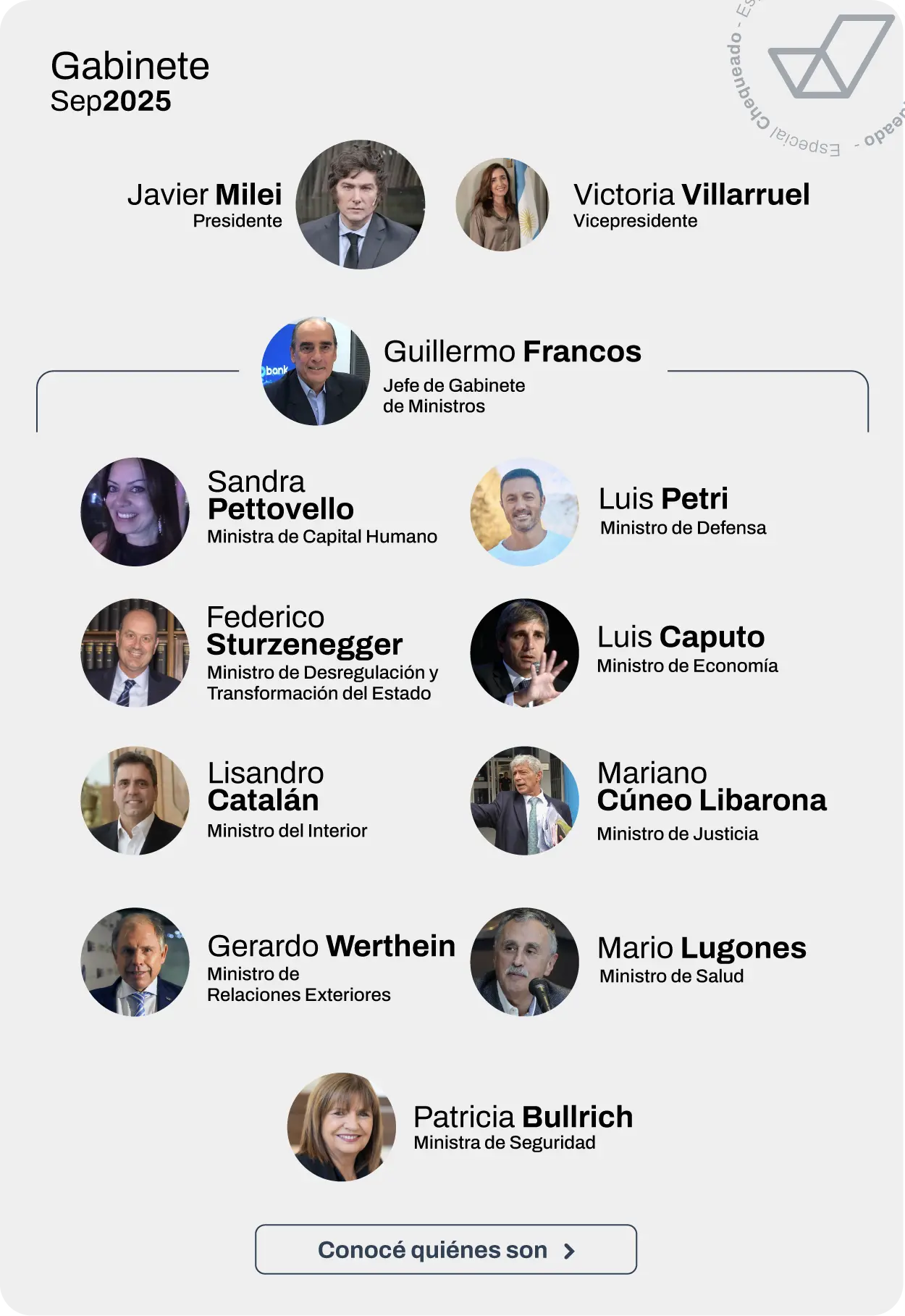 El Gabinete de Javier Milei