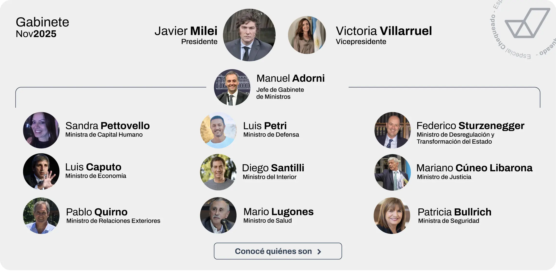 El Gabinete de Javier Milei El Gabinete de Javier Milei