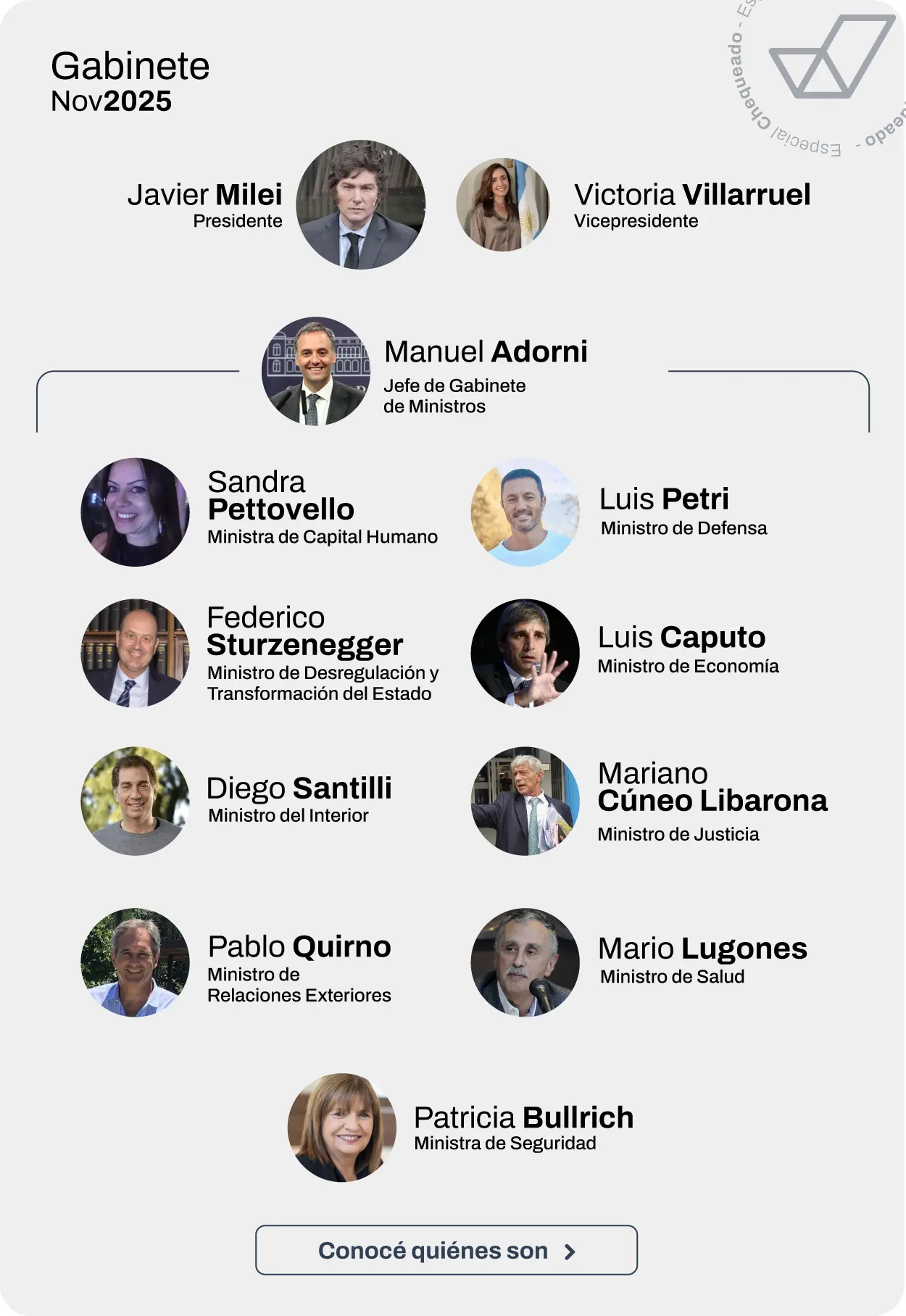 El Gabinete de Javier Milei El Gabinete de Javier Milei