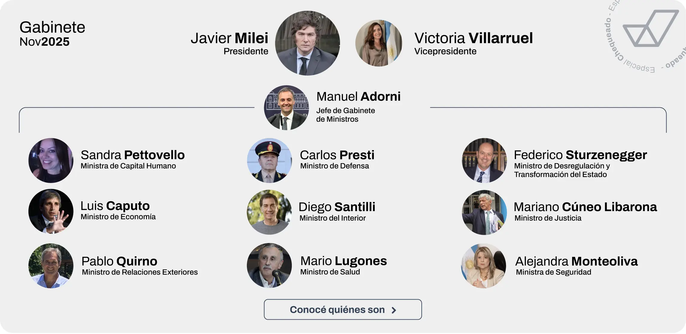 El Gabinete de Javier Milei