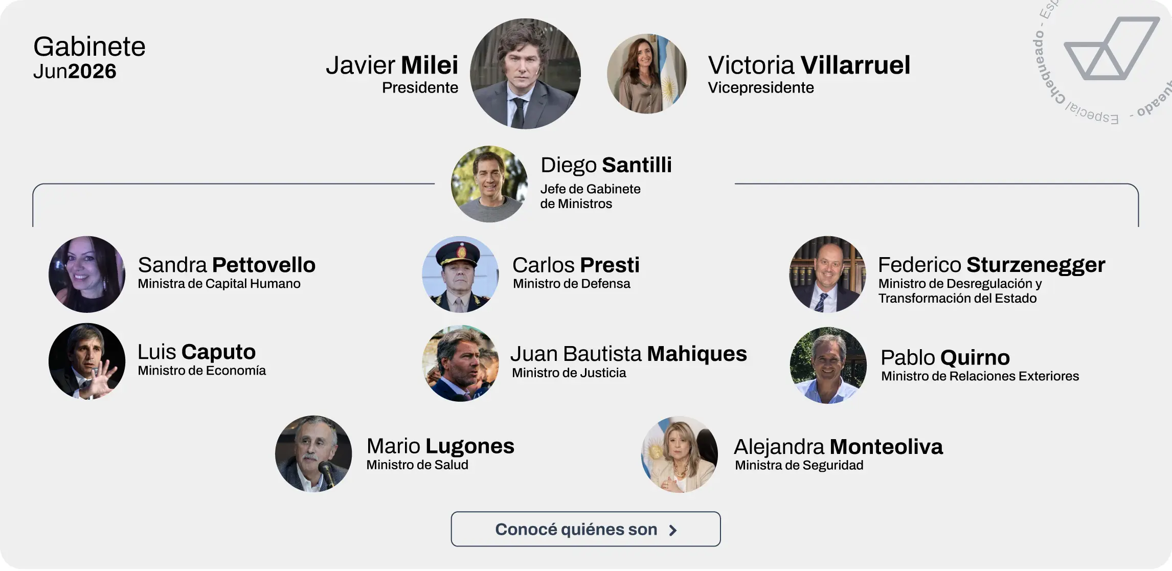 El Gabinete de Javier Milei