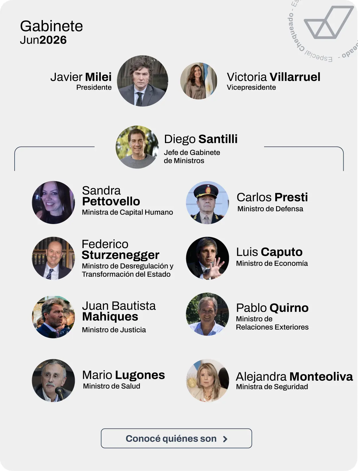 El Gabinete de Javier Milei
