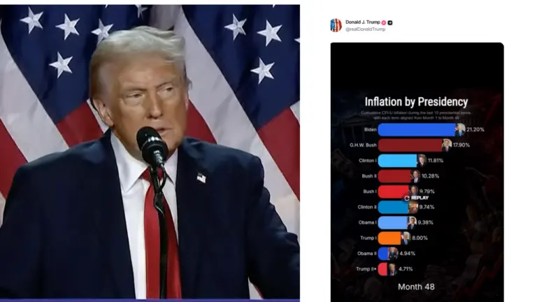 Es falso que la actual gestión de Trump tenga la menor inflación acumulada desde 1989, como afirmó el presidente de Estados Unidos