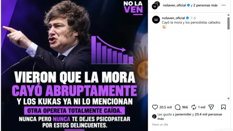 Es falso que la mora bancaria “cayó abruptamente” como posteó Milei: la irregularidad se mantiene en niveles récord