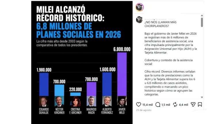 Es falso que durante el gobierno de Javier Milei “se llegó al récord histórico de planes sociales en 2026”